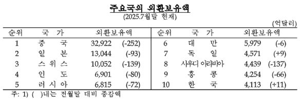 주요국의 외환보유액